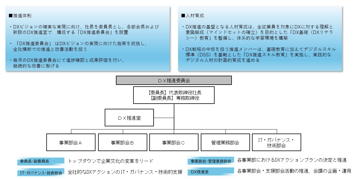 DX推進体制と人材育成 DX推進体制と人材育成
