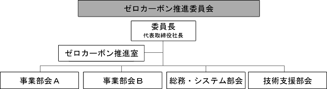 脱炭素社会に向けた活動の組織体制