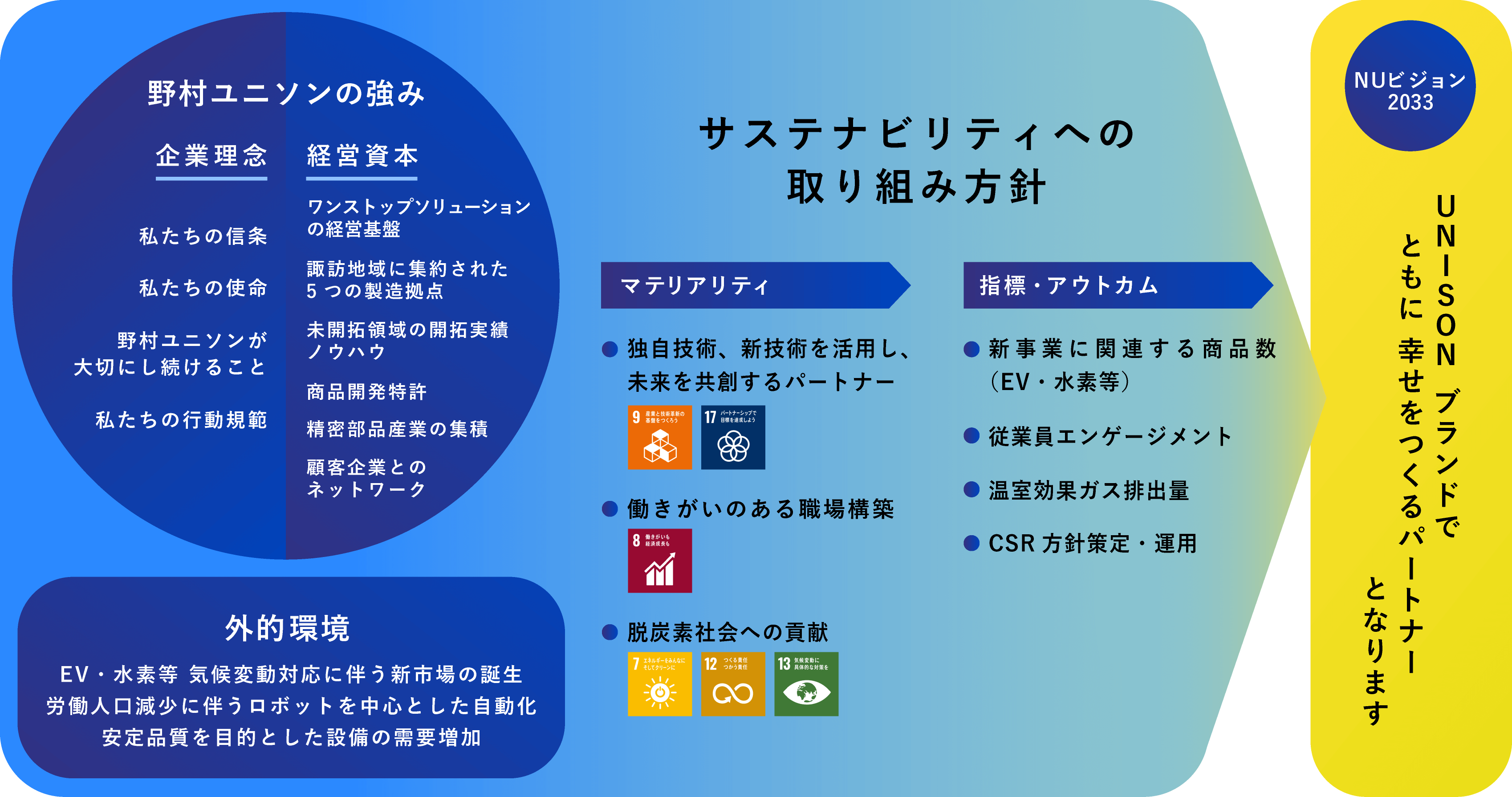 サステナビリティ